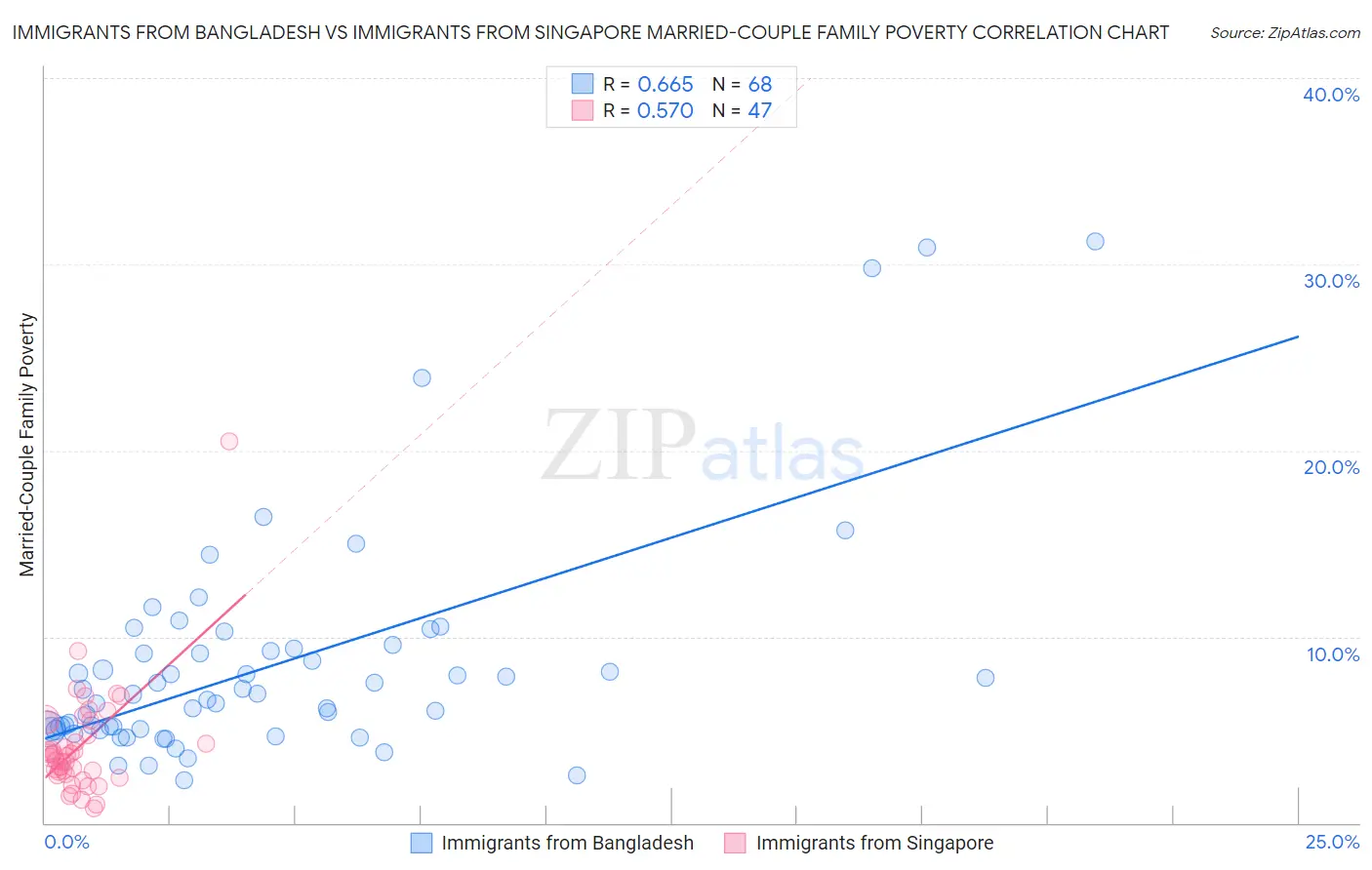Immigrants from Bangladesh vs Immigrants from Singapore Married-Couple Family Poverty