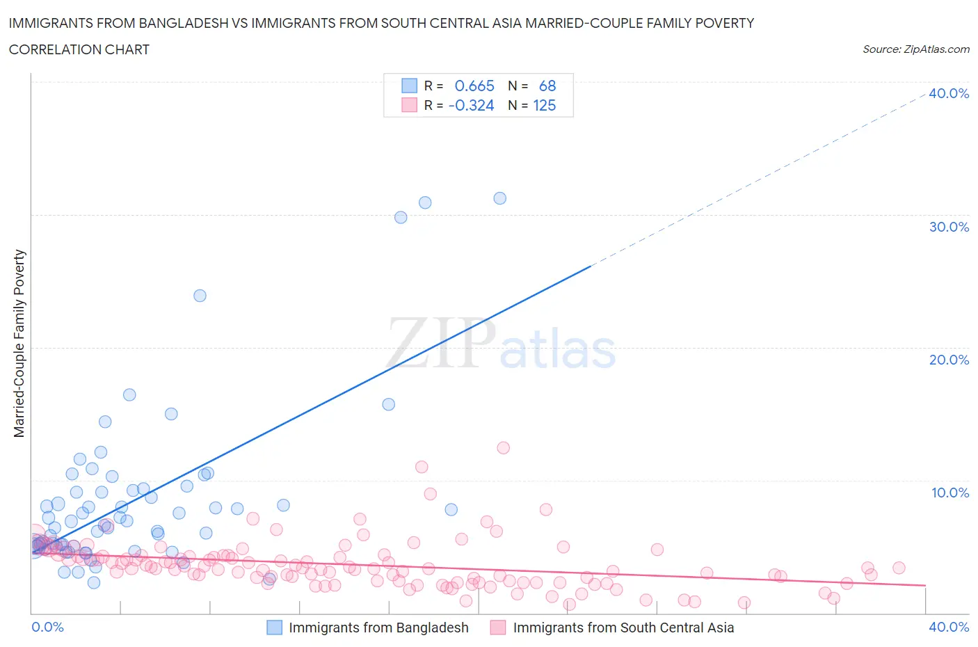 Immigrants from Bangladesh vs Immigrants from South Central Asia Married-Couple Family Poverty