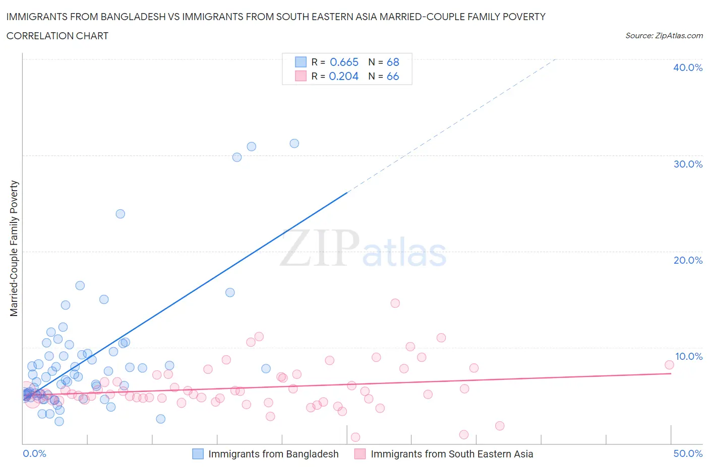 Immigrants from Bangladesh vs Immigrants from South Eastern Asia Married-Couple Family Poverty