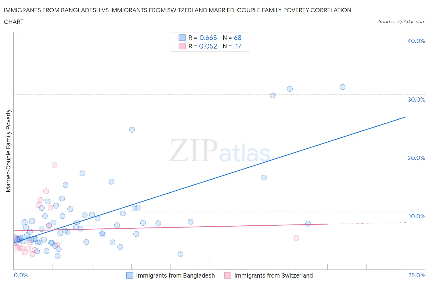 Immigrants from Bangladesh vs Immigrants from Switzerland Married-Couple Family Poverty