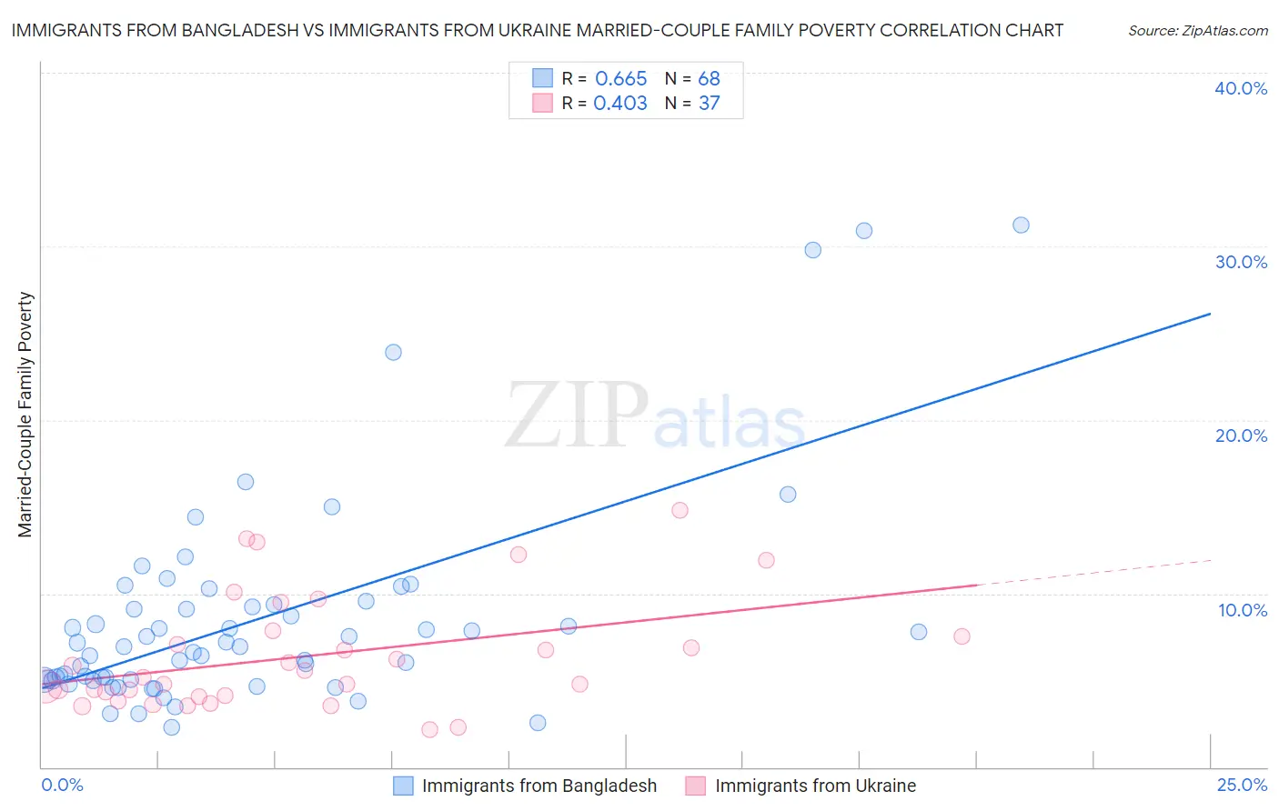 Immigrants from Bangladesh vs Immigrants from Ukraine Married-Couple Family Poverty