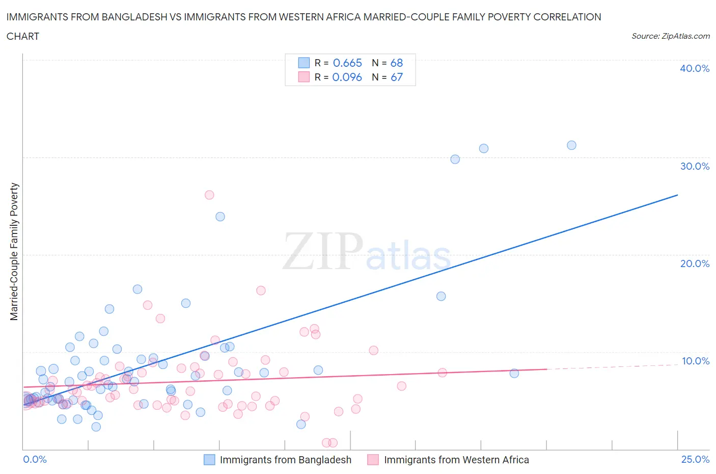 Immigrants from Bangladesh vs Immigrants from Western Africa Married-Couple Family Poverty