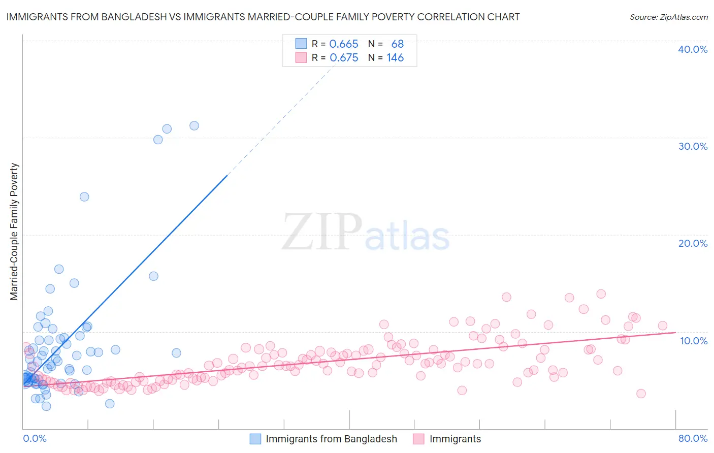 Immigrants from Bangladesh vs Immigrants Married-Couple Family Poverty