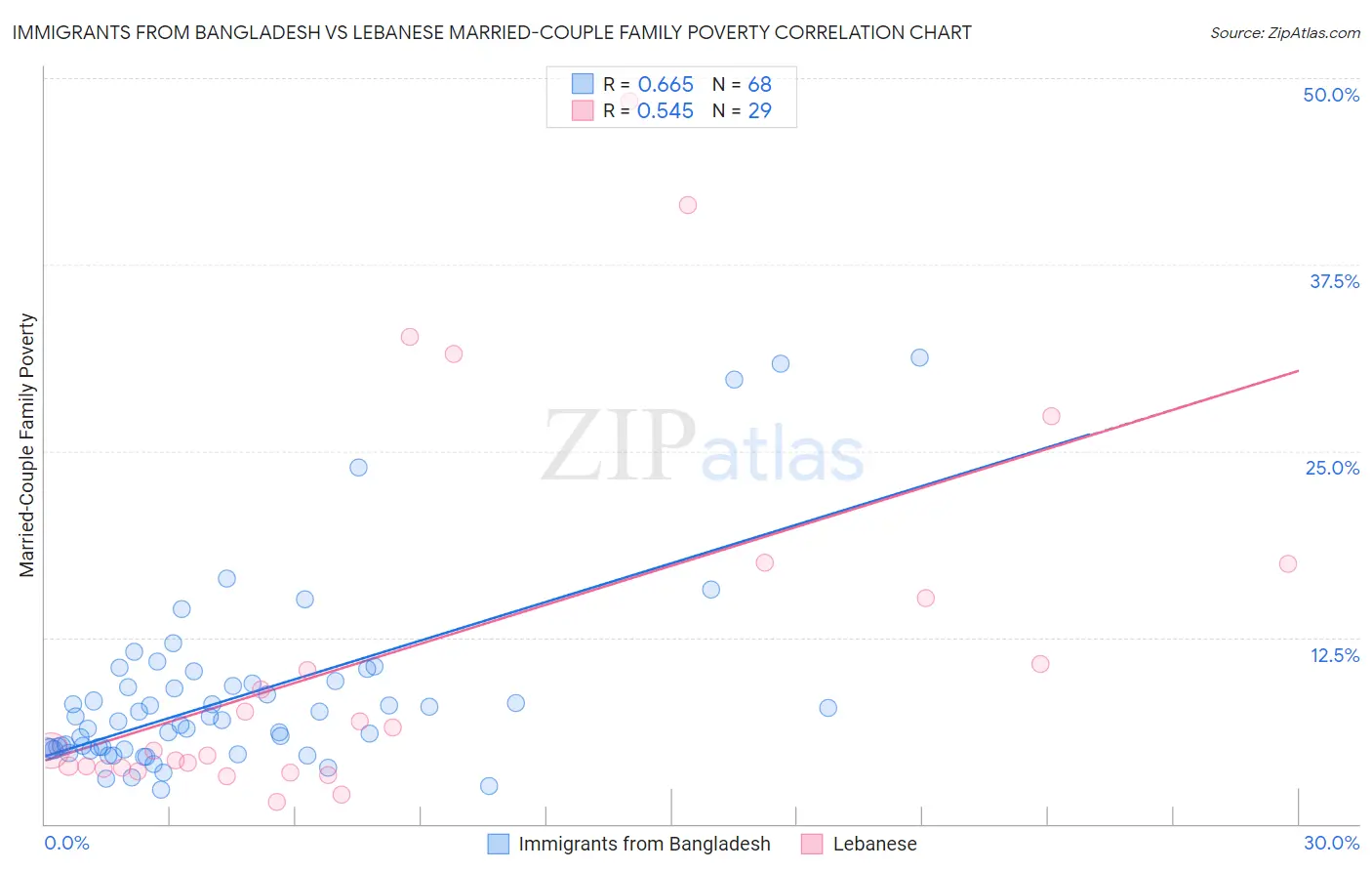 Immigrants from Bangladesh vs Lebanese Married-Couple Family Poverty