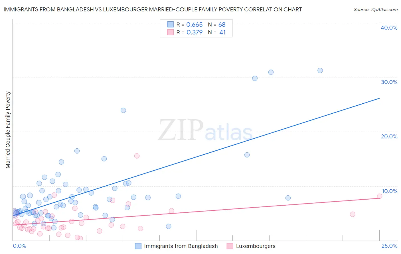 Immigrants from Bangladesh vs Luxembourger Married-Couple Family Poverty