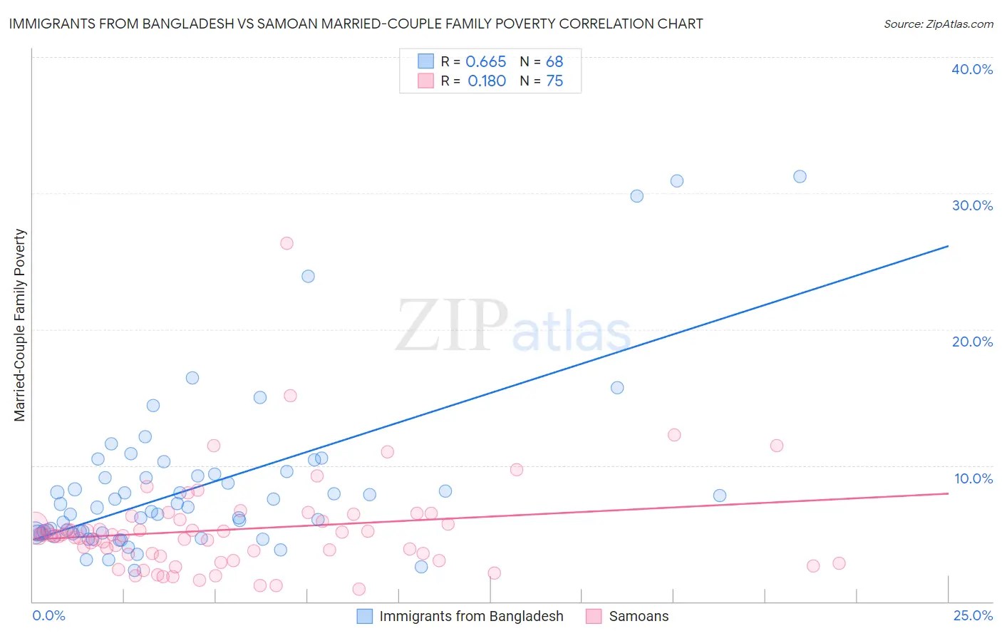Immigrants from Bangladesh vs Samoan Married-Couple Family Poverty