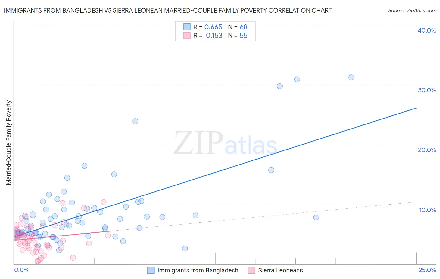 Immigrants from Bangladesh vs Sierra Leonean Married-Couple Family Poverty