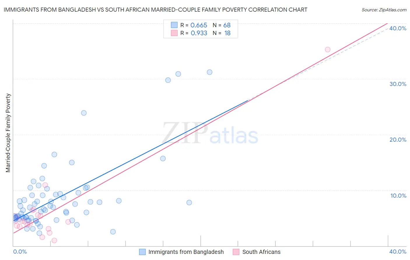 Immigrants from Bangladesh vs South African Married-Couple Family Poverty