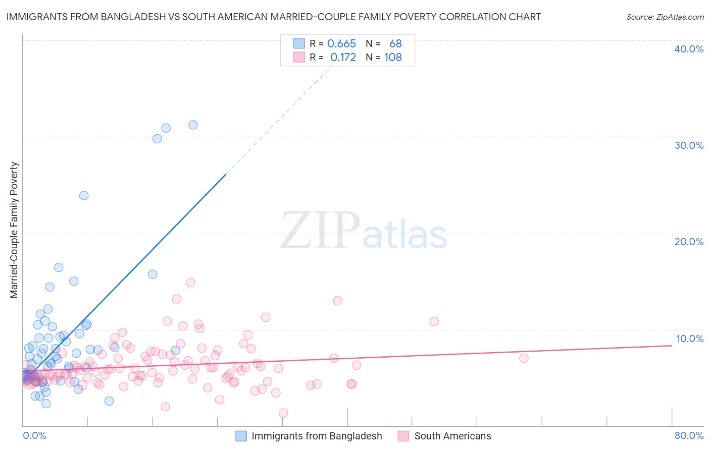 Immigrants from Bangladesh vs South American Married-Couple Family Poverty
