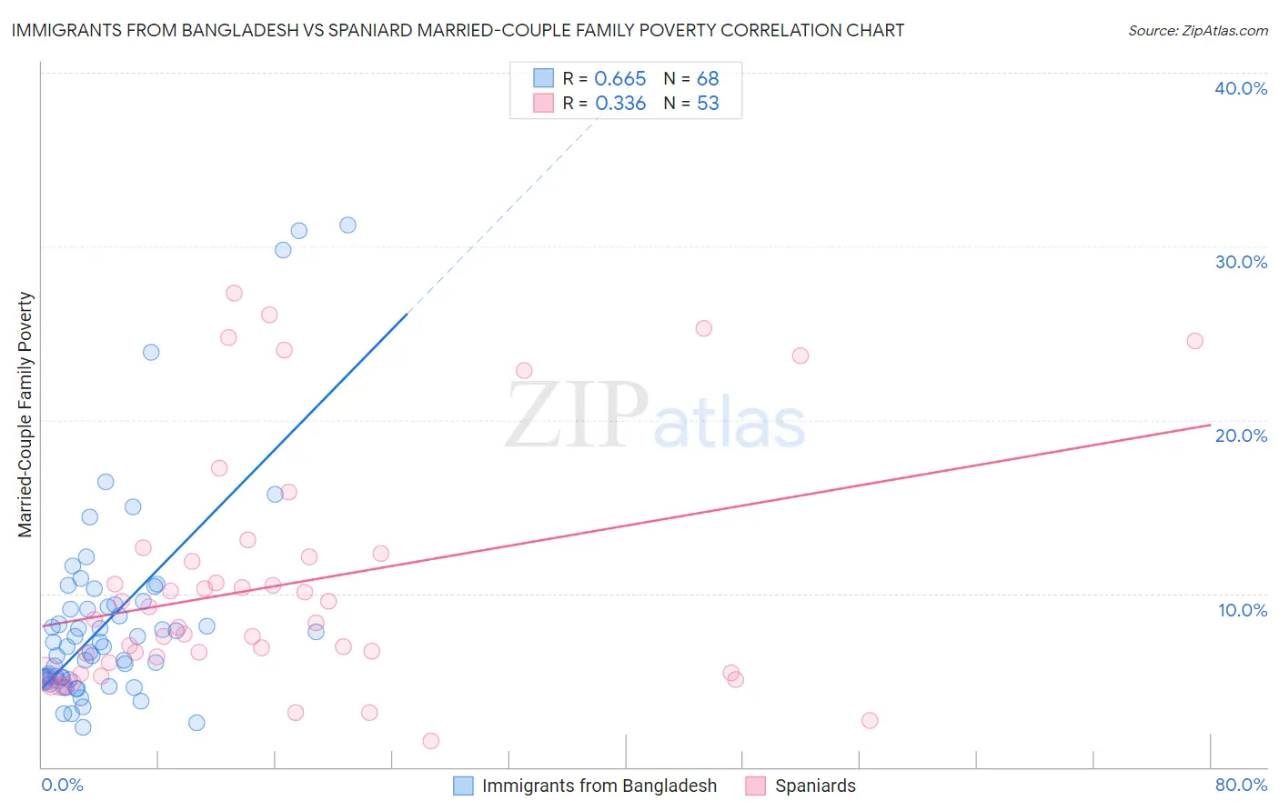 Immigrants from Bangladesh vs Spaniard Married-Couple Family Poverty