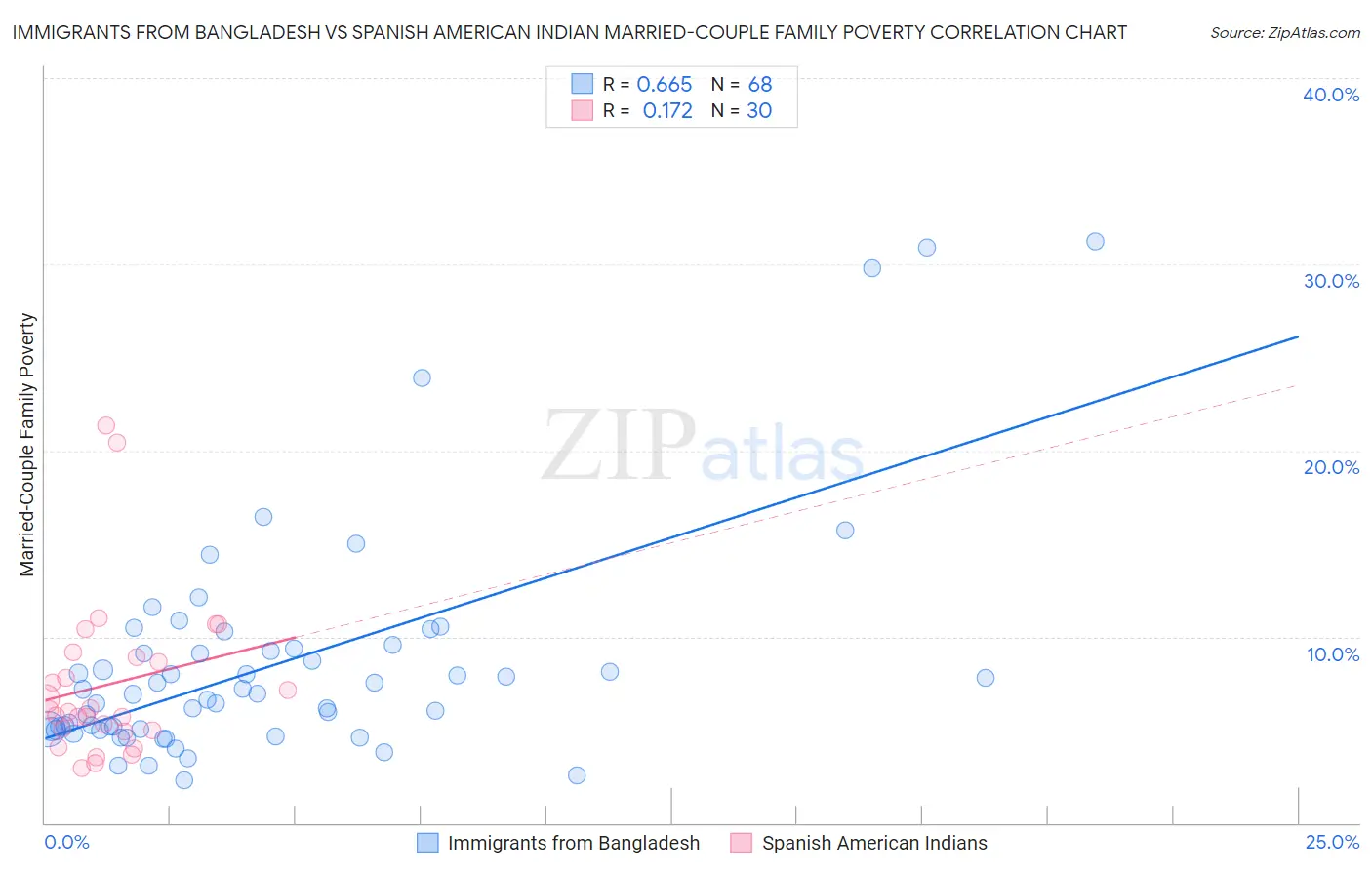 Immigrants from Bangladesh vs Spanish American Indian Married-Couple Family Poverty