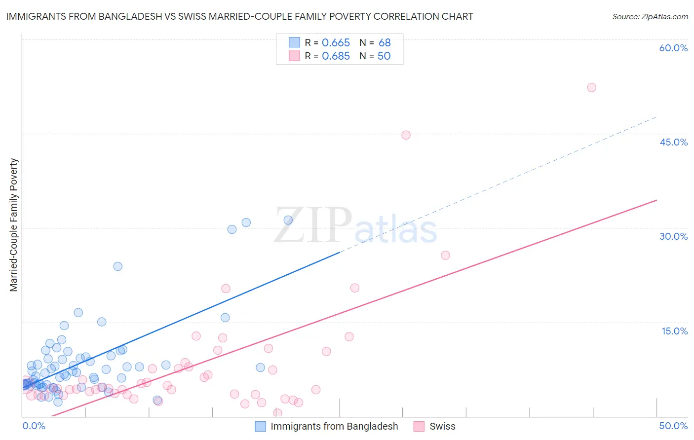 Immigrants from Bangladesh vs Swiss Married-Couple Family Poverty