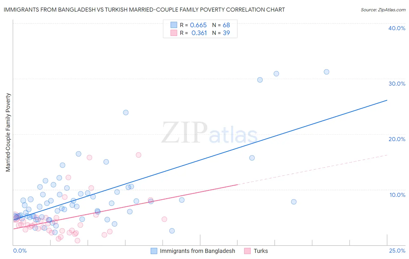 Immigrants from Bangladesh vs Turkish Married-Couple Family Poverty