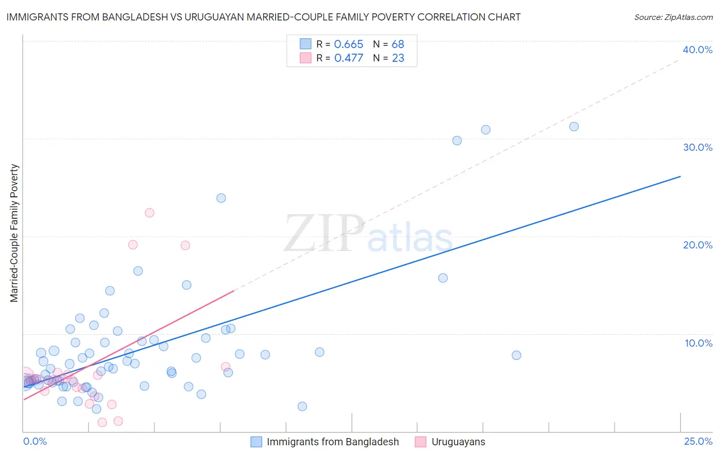 Immigrants from Bangladesh vs Uruguayan Married-Couple Family Poverty