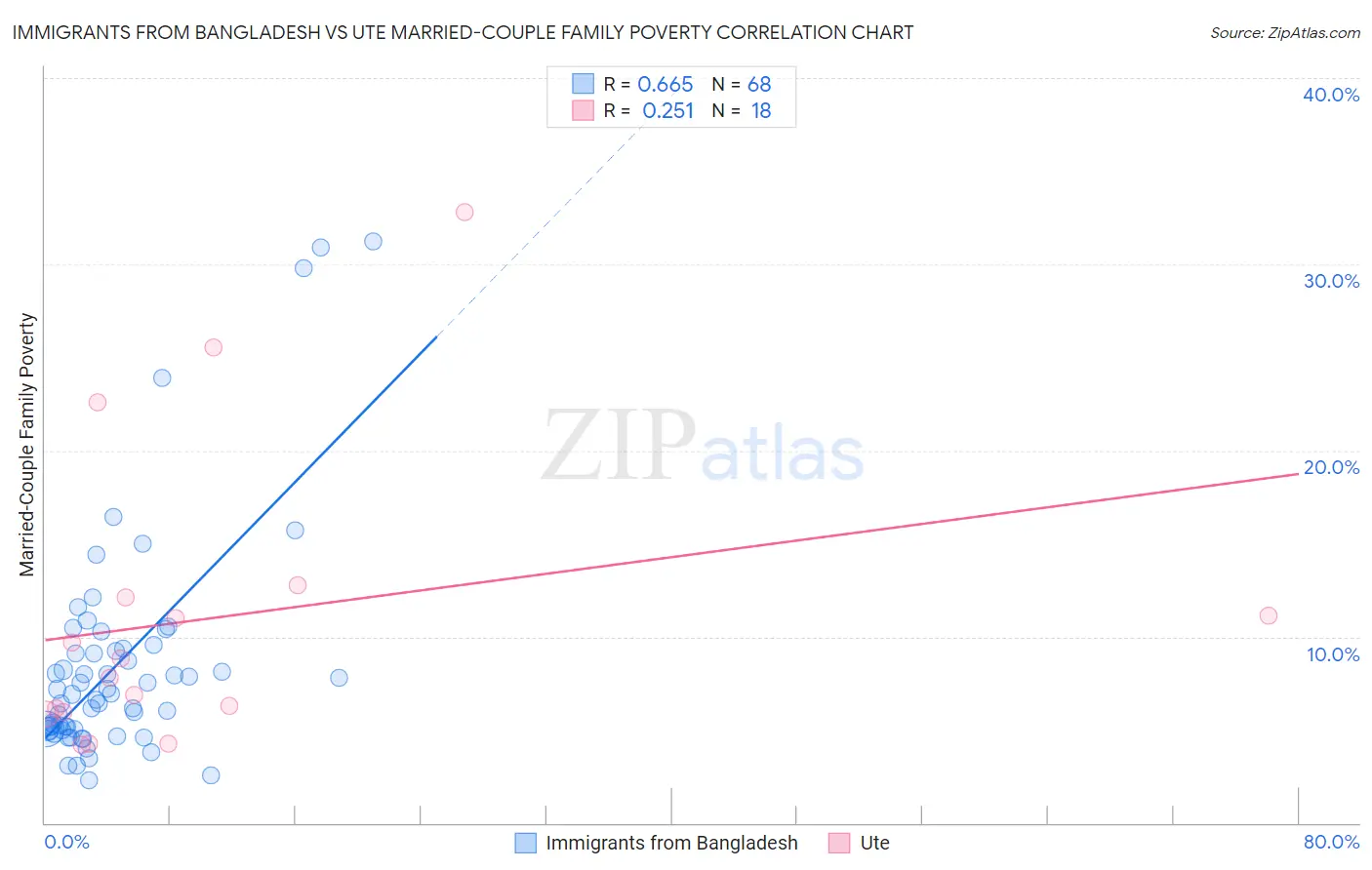 Immigrants from Bangladesh vs Ute Married-Couple Family Poverty