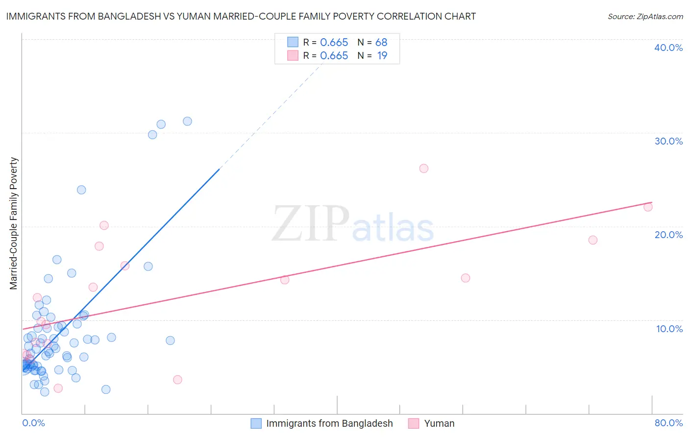 Immigrants from Bangladesh vs Yuman Married-Couple Family Poverty