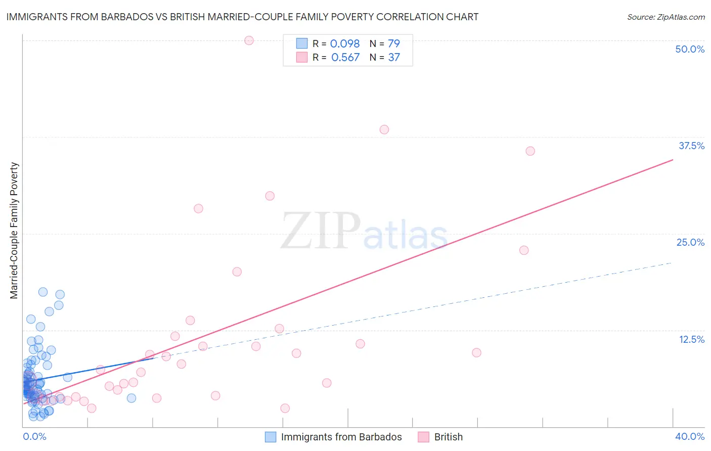 Immigrants from Barbados vs British Married-Couple Family Poverty