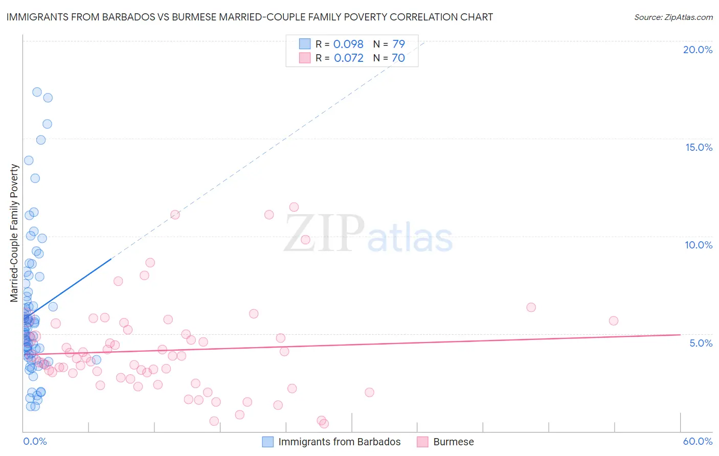 Immigrants from Barbados vs Burmese Married-Couple Family Poverty