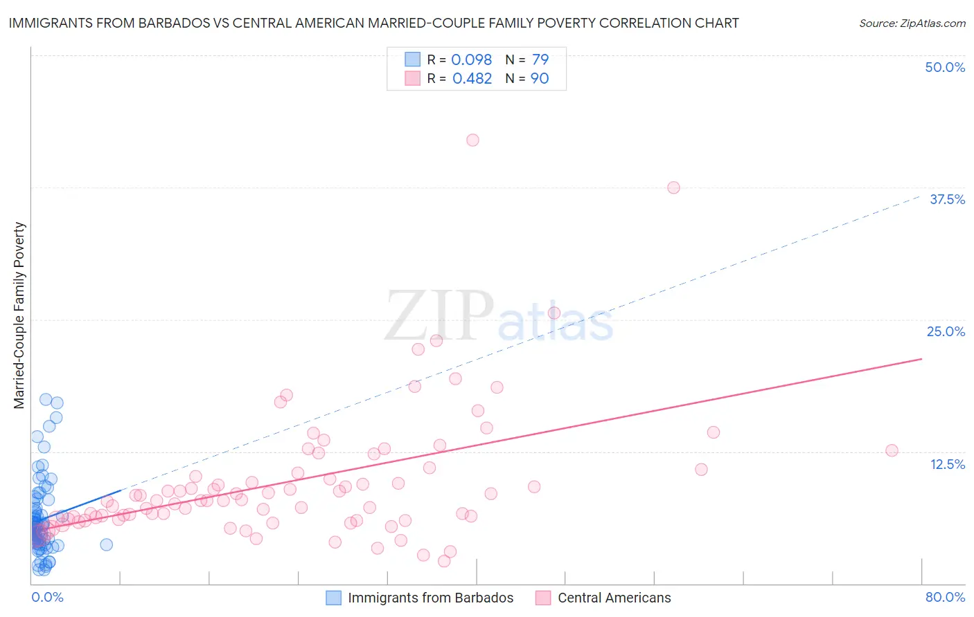 Immigrants from Barbados vs Central American Married-Couple Family Poverty