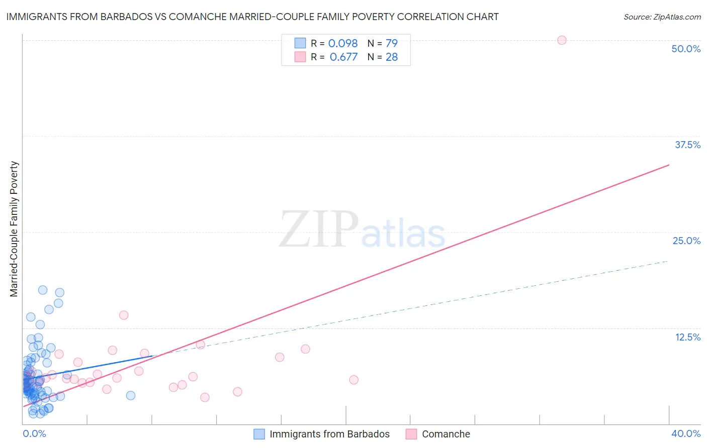 Immigrants from Barbados vs Comanche Married-Couple Family Poverty