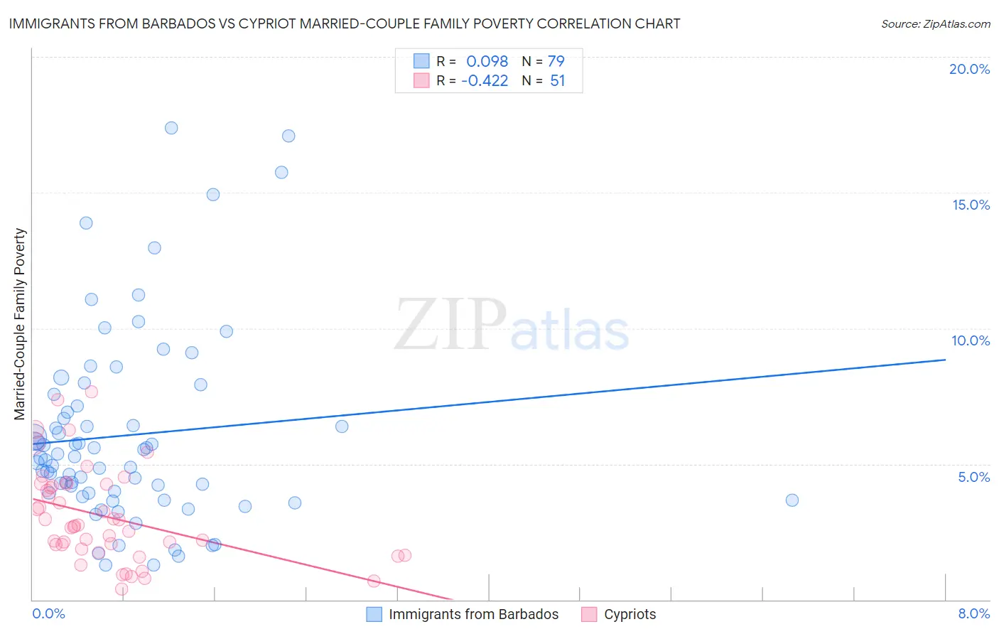 Immigrants from Barbados vs Cypriot Married-Couple Family Poverty