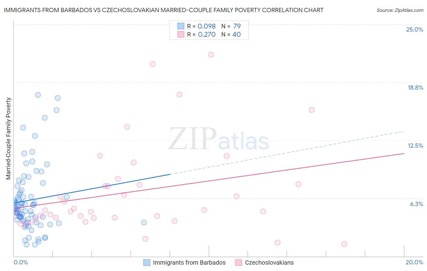 Immigrants from Barbados vs Czechoslovakian Married-Couple Family Poverty