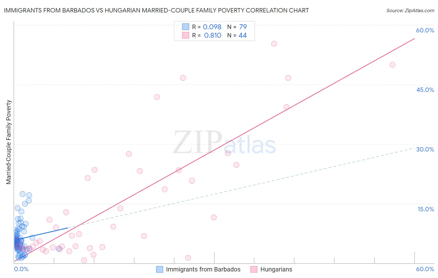 Immigrants from Barbados vs Hungarian Married-Couple Family Poverty