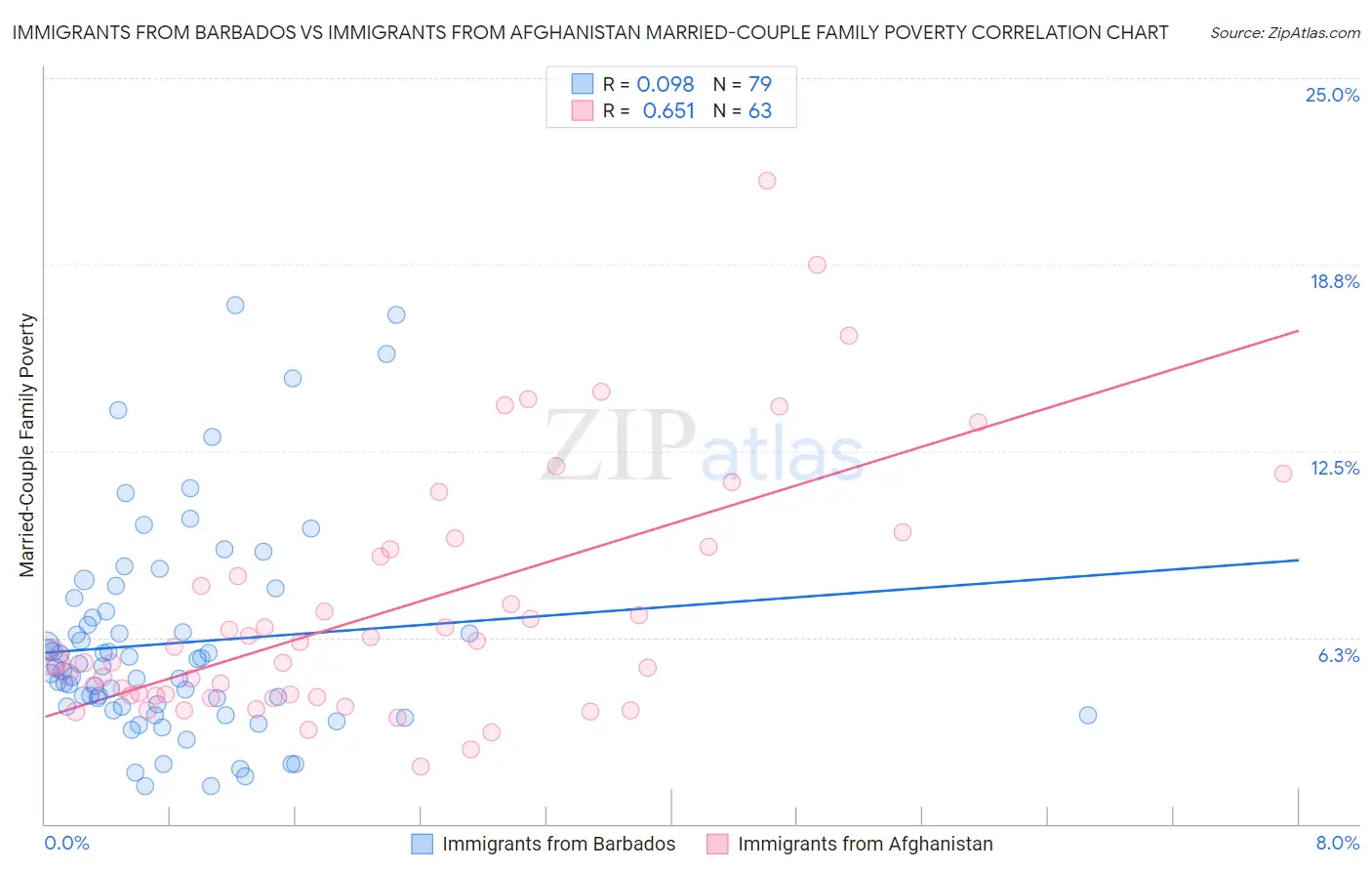 Immigrants from Barbados vs Immigrants from Afghanistan Married-Couple Family Poverty