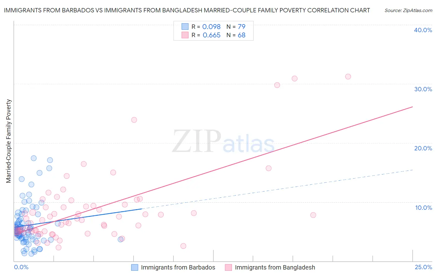 Immigrants from Barbados vs Immigrants from Bangladesh Married-Couple Family Poverty