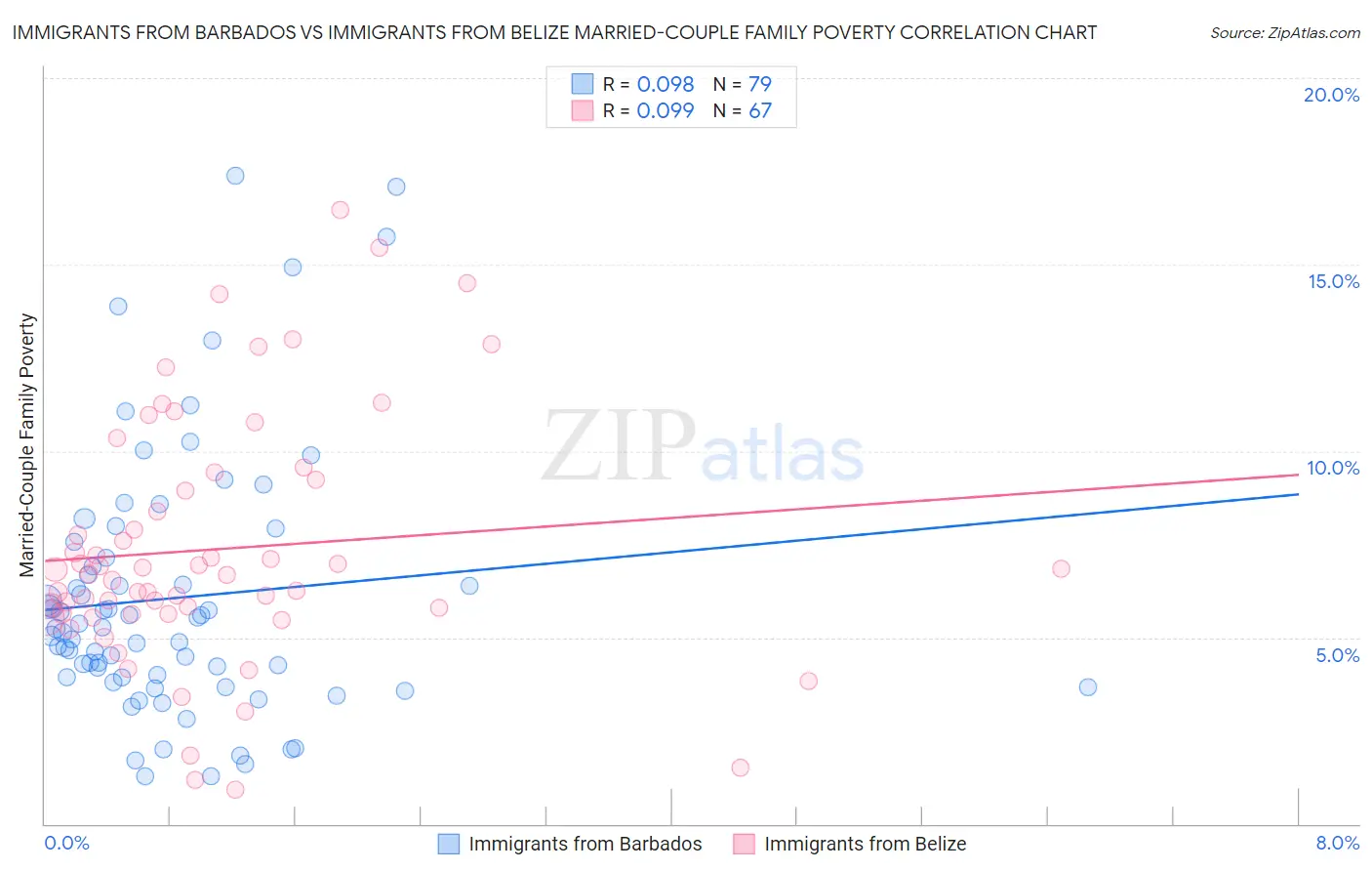 Immigrants from Barbados vs Immigrants from Belize Married-Couple Family Poverty