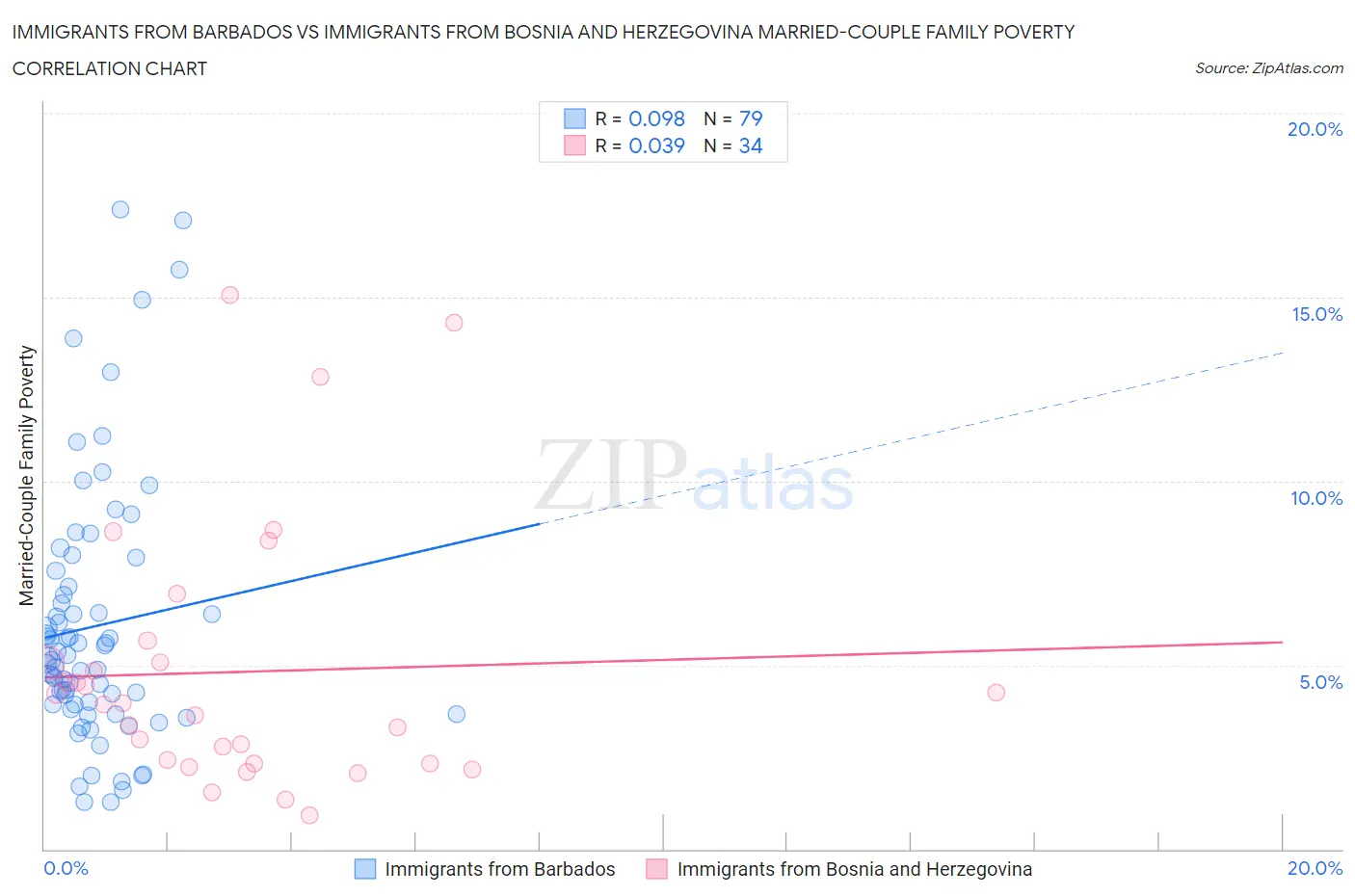 Immigrants from Barbados vs Immigrants from Bosnia and Herzegovina Married-Couple Family Poverty