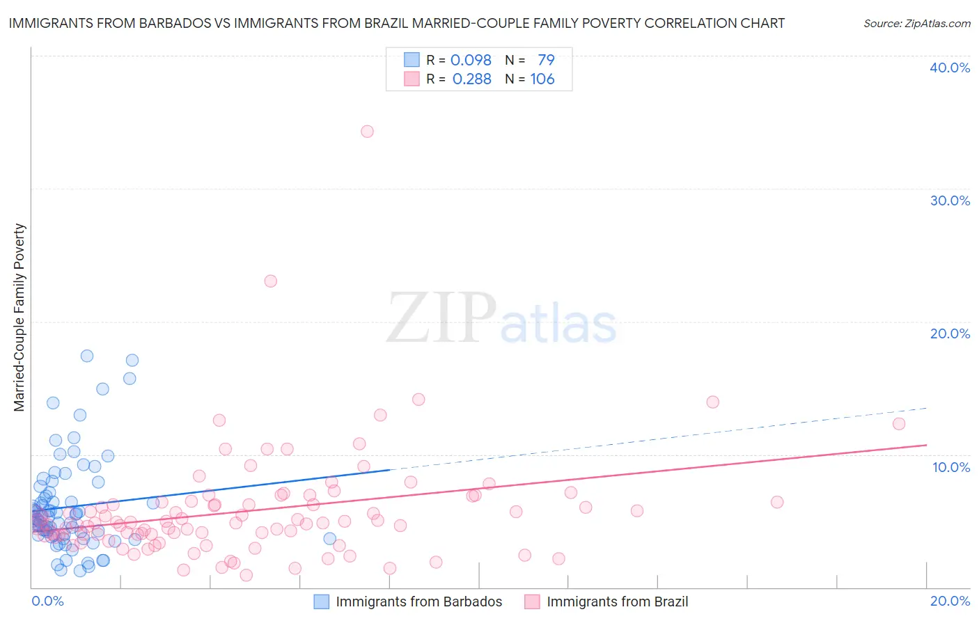 Immigrants from Barbados vs Immigrants from Brazil Married-Couple Family Poverty