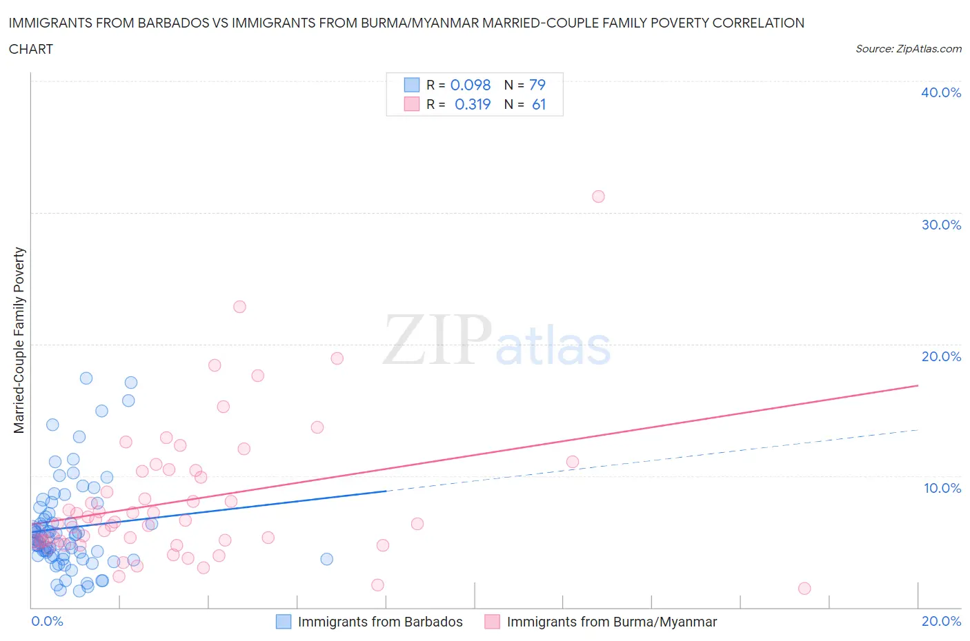 Immigrants from Barbados vs Immigrants from Burma/Myanmar Married-Couple Family Poverty