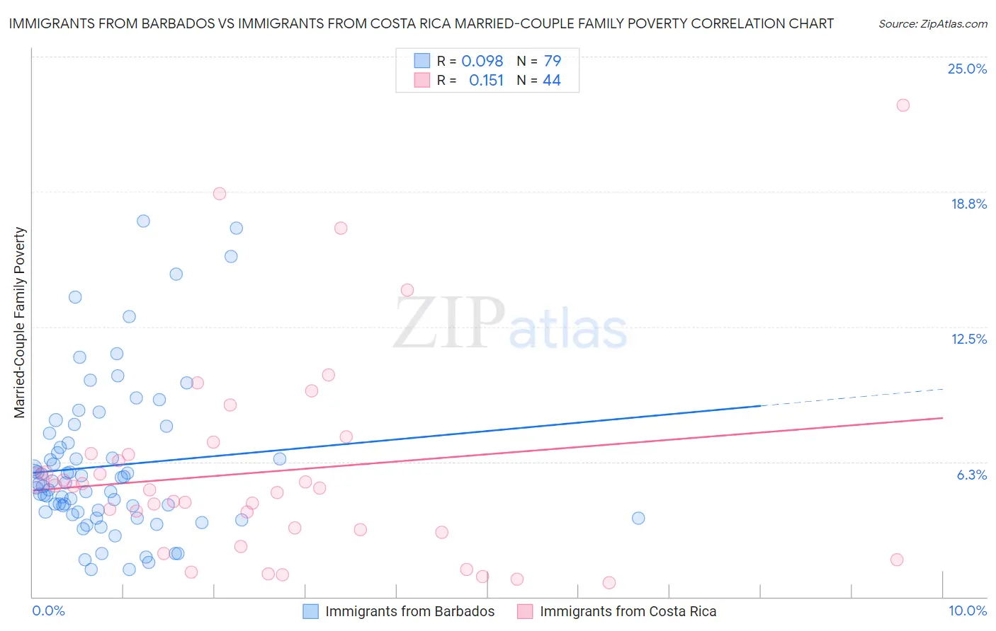 Immigrants from Barbados vs Immigrants from Costa Rica Married-Couple Family Poverty
