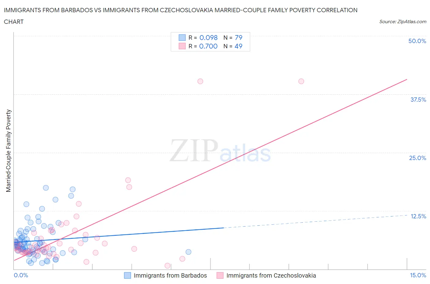 Immigrants from Barbados vs Immigrants from Czechoslovakia Married-Couple Family Poverty