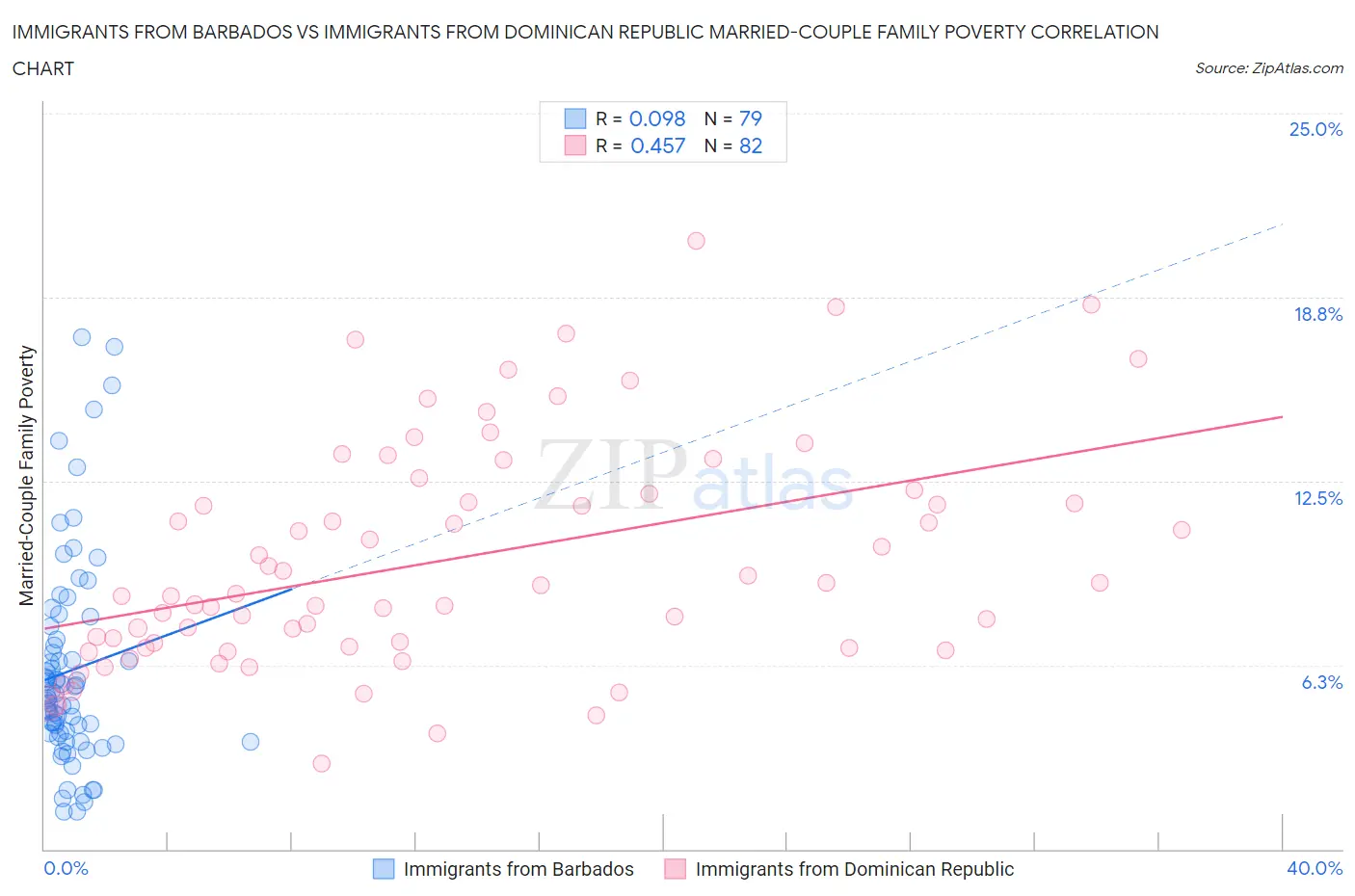 Immigrants from Barbados vs Immigrants from Dominican Republic Married-Couple Family Poverty