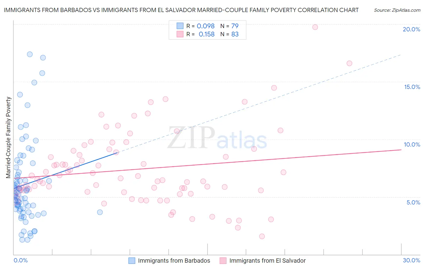 Immigrants from Barbados vs Immigrants from El Salvador Married-Couple Family Poverty