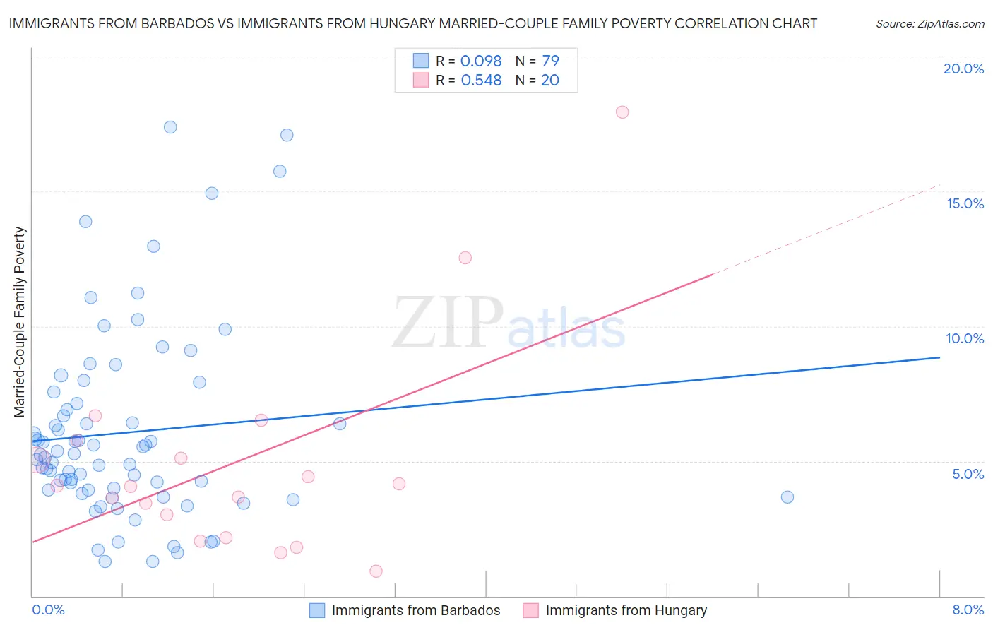 Immigrants from Barbados vs Immigrants from Hungary Married-Couple Family Poverty