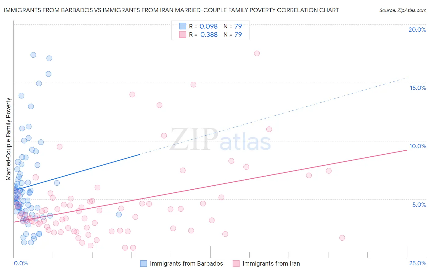 Immigrants from Barbados vs Immigrants from Iran Married-Couple Family Poverty