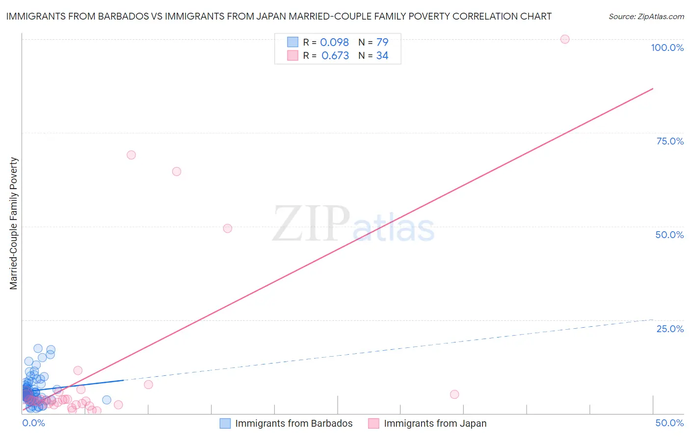 Immigrants from Barbados vs Immigrants from Japan Married-Couple Family Poverty