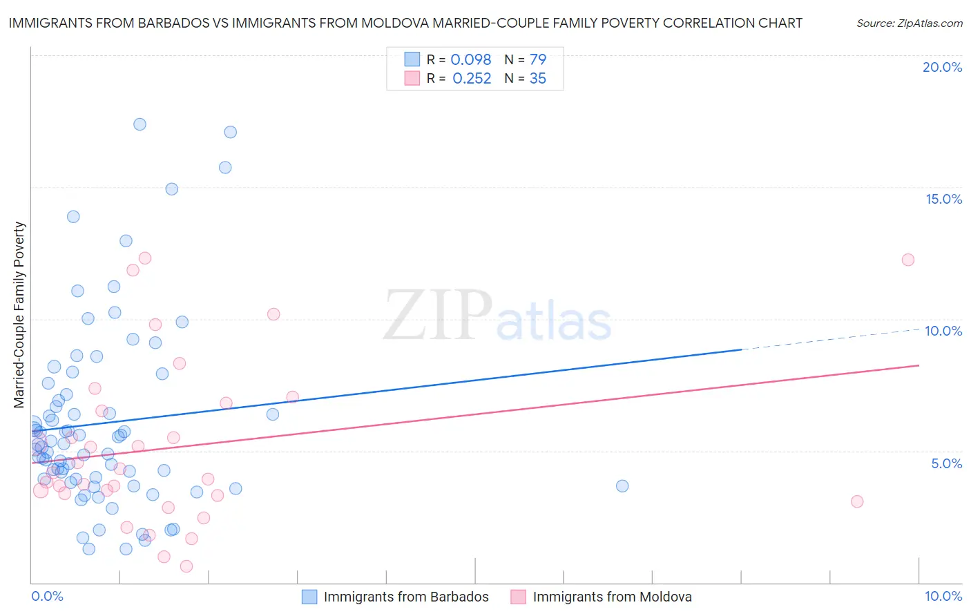 Immigrants from Barbados vs Immigrants from Moldova Married-Couple Family Poverty