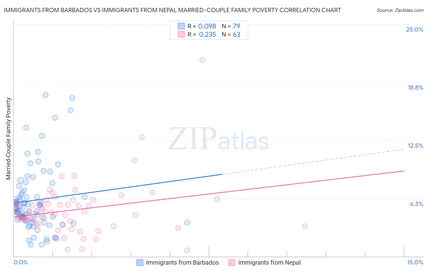 Immigrants from Barbados vs Immigrants from Nepal Married-Couple Family Poverty