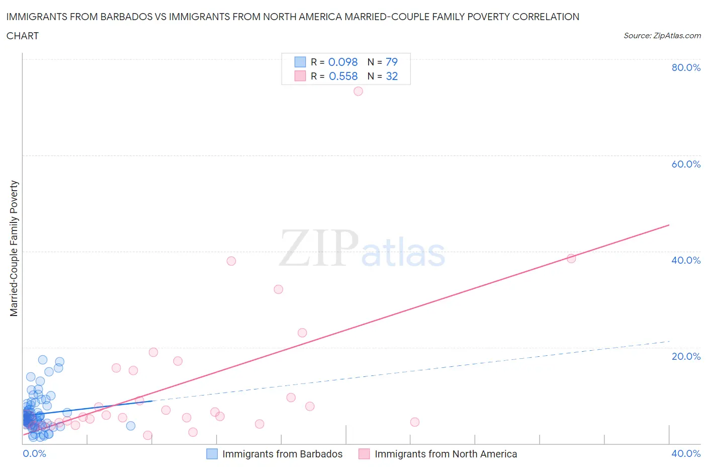 Immigrants from Barbados vs Immigrants from North America Married-Couple Family Poverty