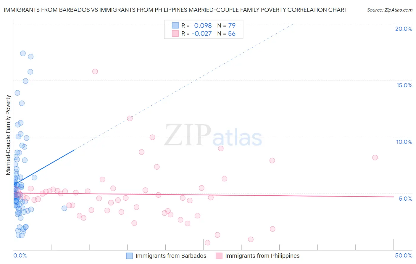 Immigrants from Barbados vs Immigrants from Philippines Married-Couple Family Poverty