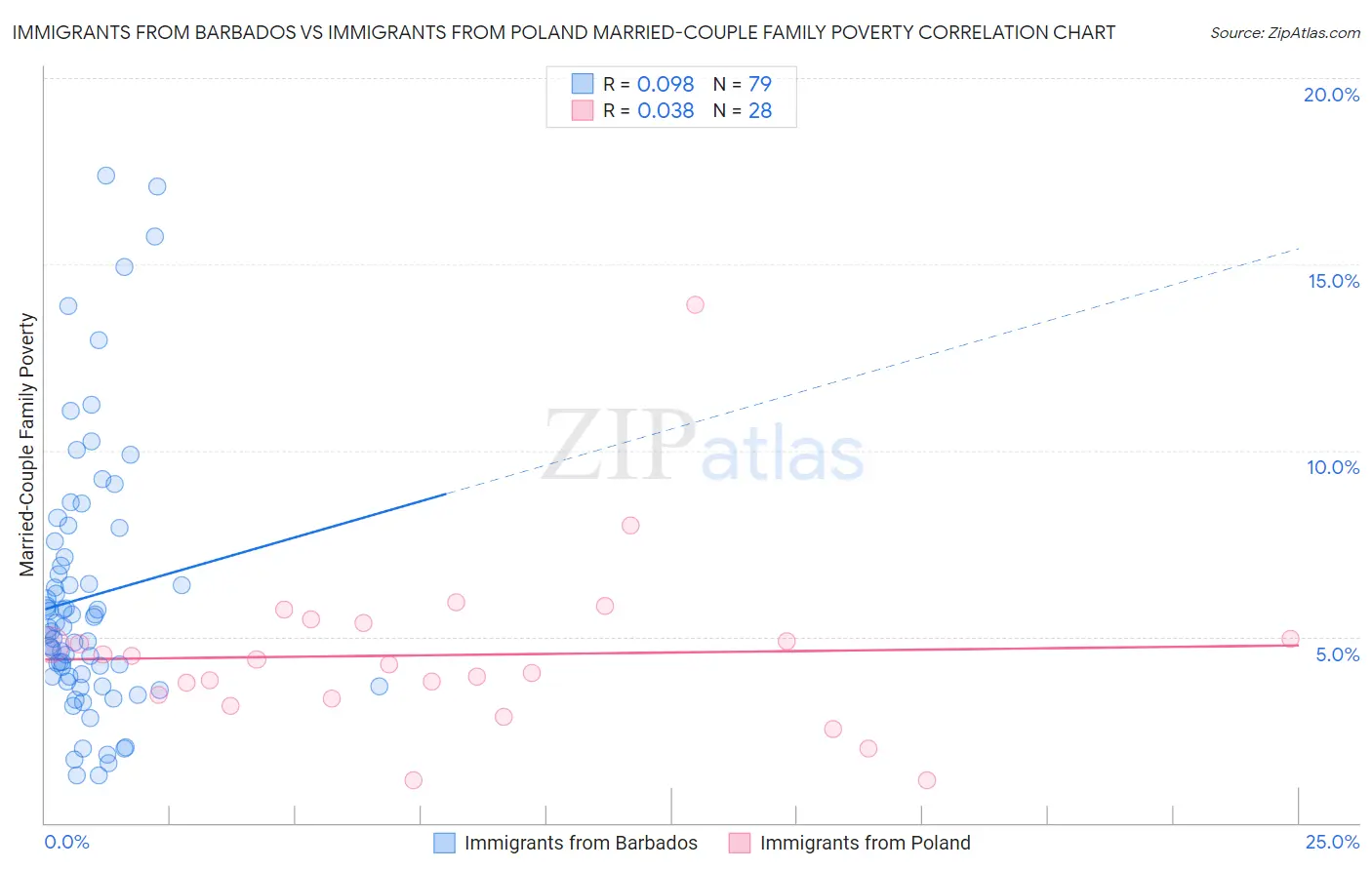 Immigrants from Barbados vs Immigrants from Poland Married-Couple Family Poverty