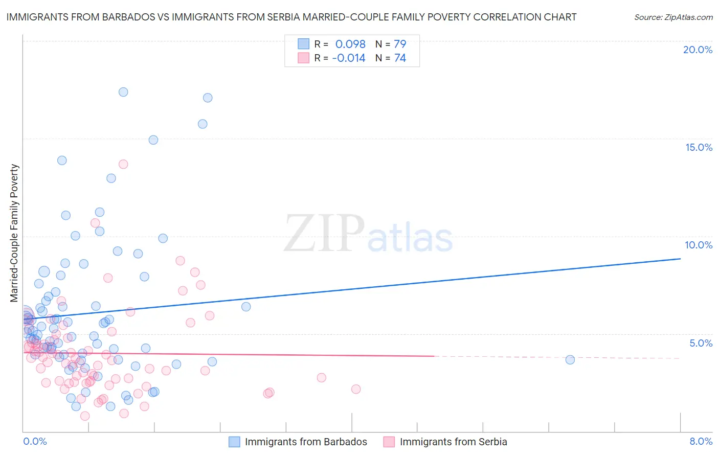 Immigrants from Barbados vs Immigrants from Serbia Married-Couple Family Poverty