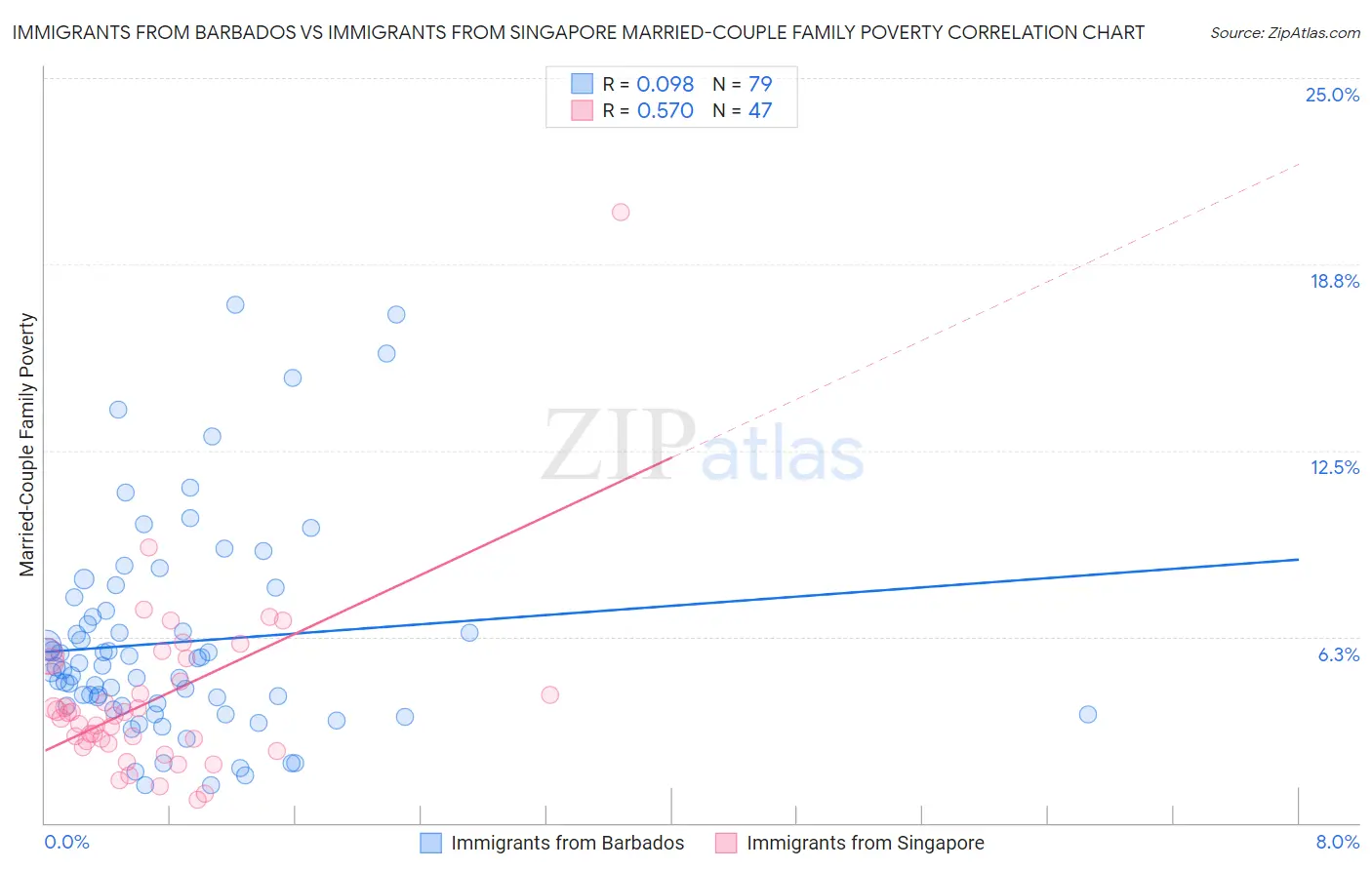 Immigrants from Barbados vs Immigrants from Singapore Married-Couple Family Poverty