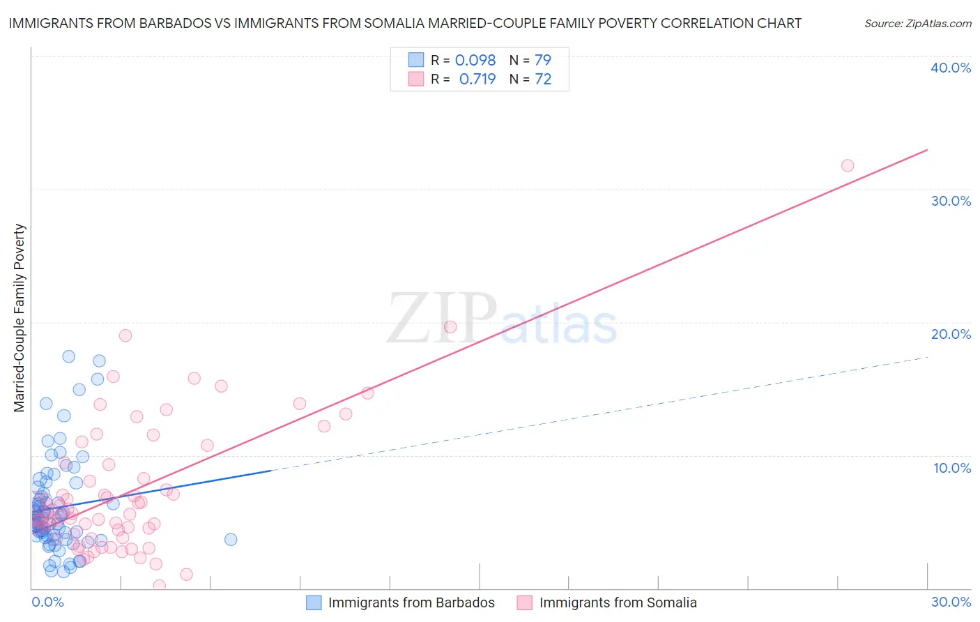 Immigrants from Barbados vs Immigrants from Somalia Married-Couple Family Poverty