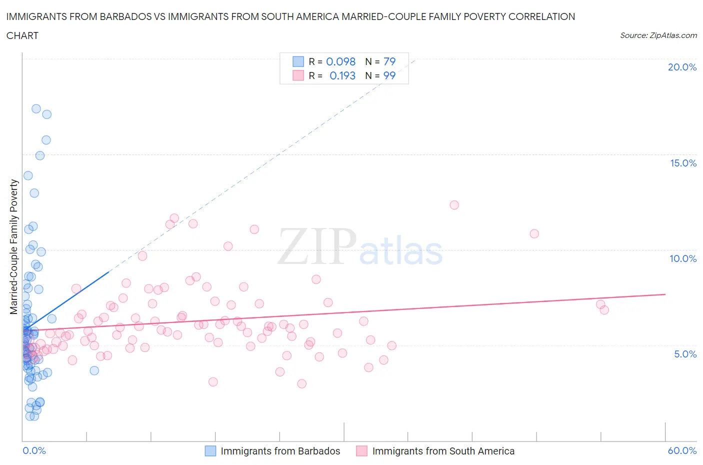 Immigrants from Barbados vs Immigrants from South America Married-Couple Family Poverty