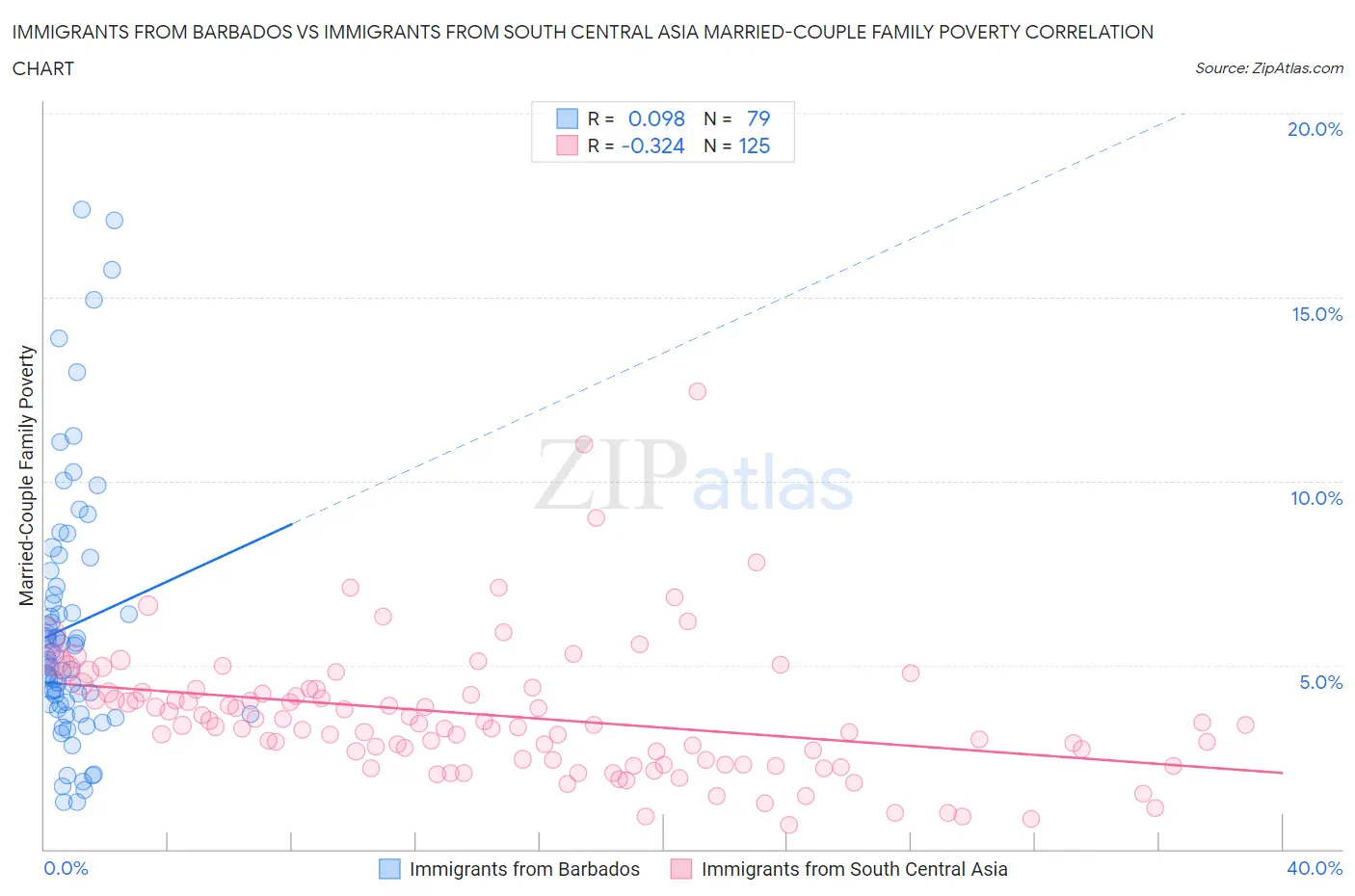 Immigrants from Barbados vs Immigrants from South Central Asia Married-Couple Family Poverty